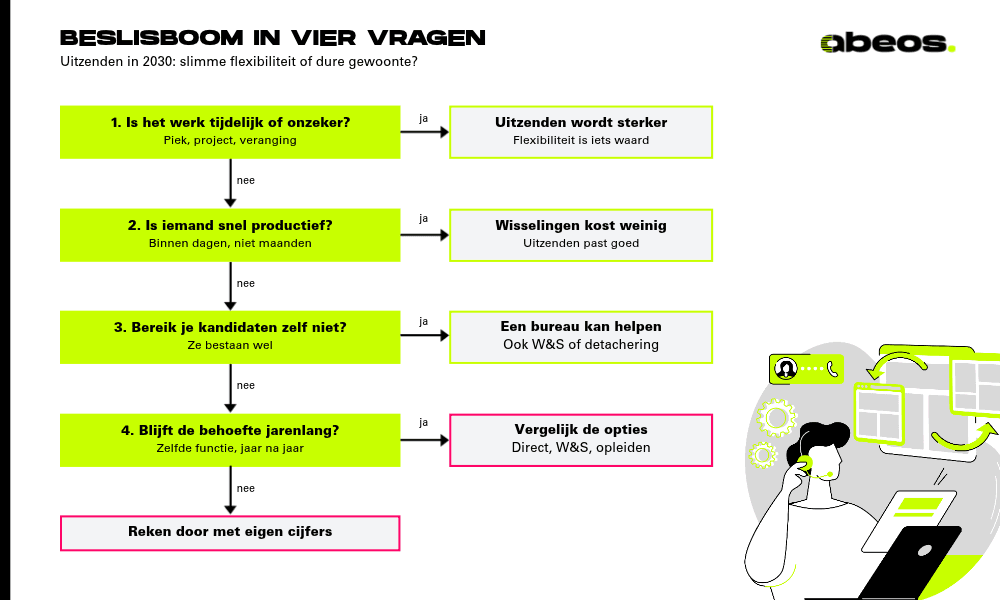 uitzendbureau wel of niet? Jouw beslisboom in vier vragen